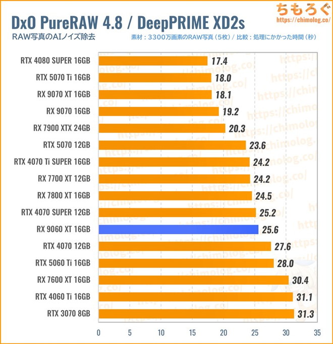 RX 9060 XT 16GBのクリエイティブ性能(DxO PureRAW)