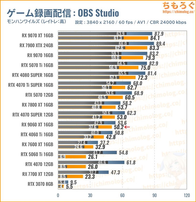 RX 9060 XT 16GBのクリエイティブ性能(OBS Studioで配信)