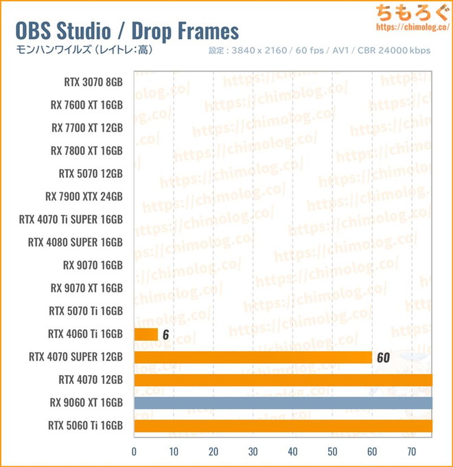 RX 9060 XT 16GBのクリエイティブ性能(OBS Studioで配信)