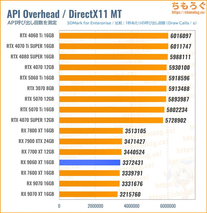 RX 9060 XT 16GBのAPI呼び出し回数