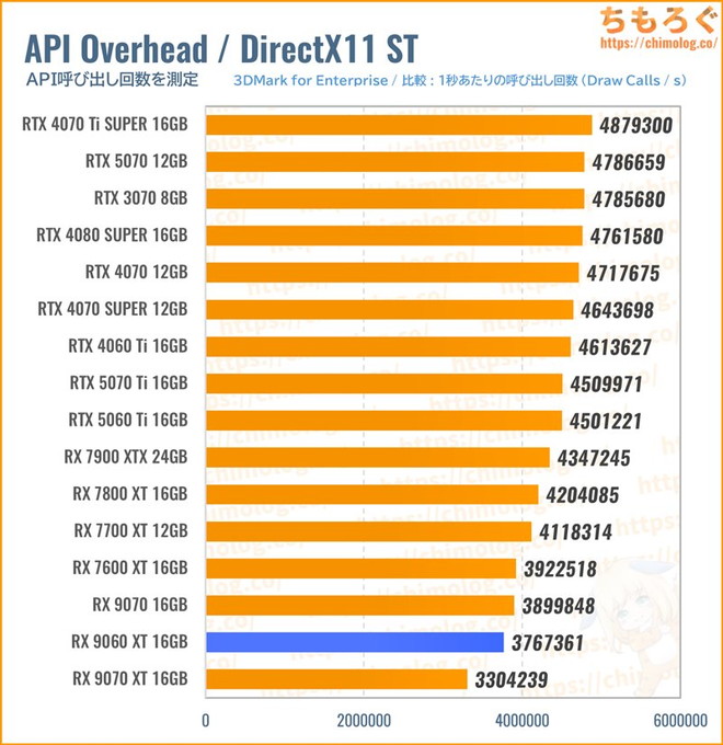 RX 9060 XT 16GBのAPI呼び出し回数