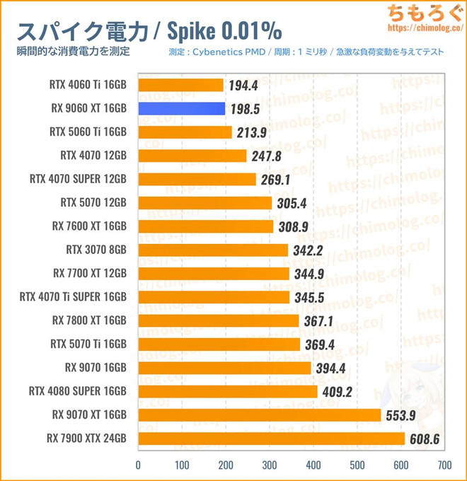 RX 9060 XT 16GBのクリエイティブ性能(PoE2)