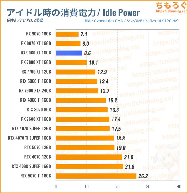 RX 9060 XT 16GBの消費電力(アイドル時)