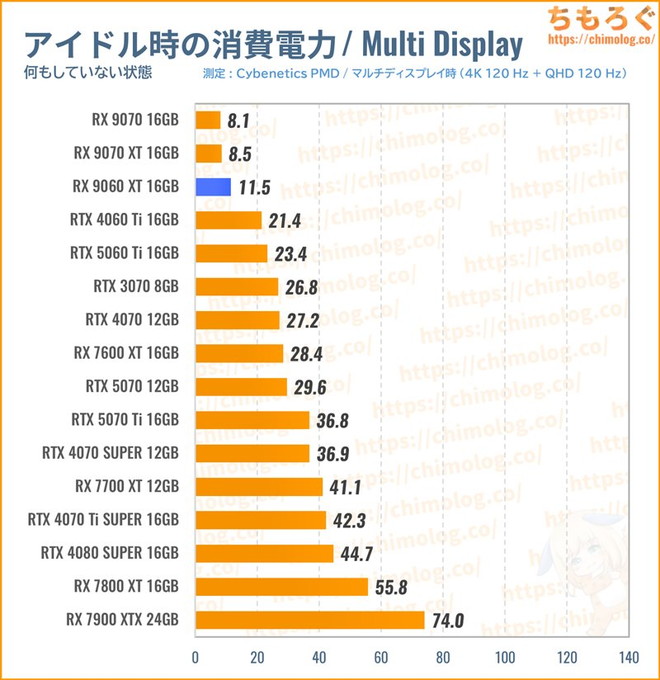 RX 9060 XT 16GBの消費電力(マルチディスプレイ)