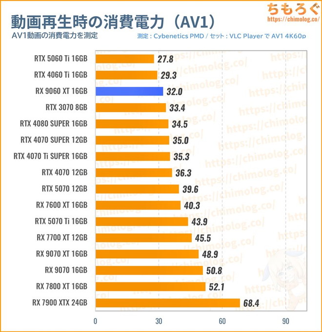 RX 9060 XT 16GBの消費電力（動画を再生）
