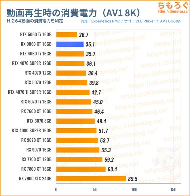 RX 9060 XT 16GBの消費電力（動画を再生）
