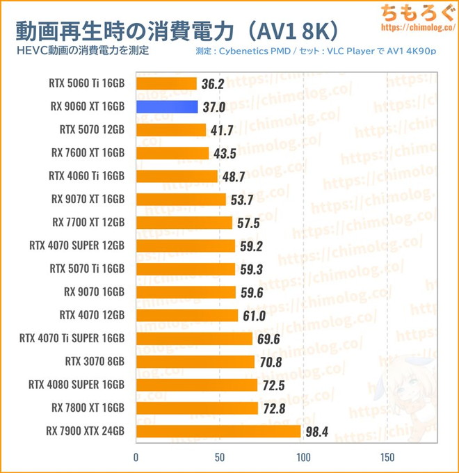 RX 9060 XT 16GBの消費電力（動画を再生）