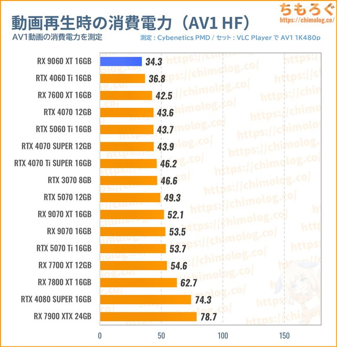 RX 9060 XT 16GBの消費電力（動画を再生）