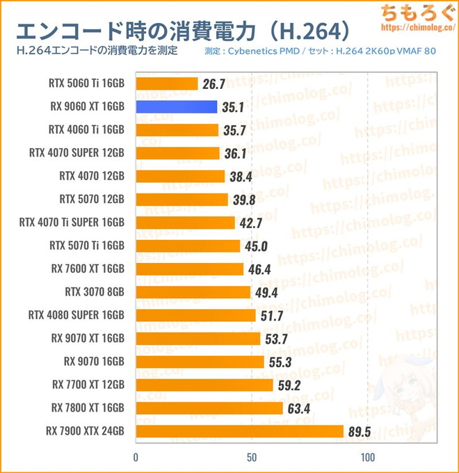 RX 9060 XT 16GBの消費電力（動画エンコード）