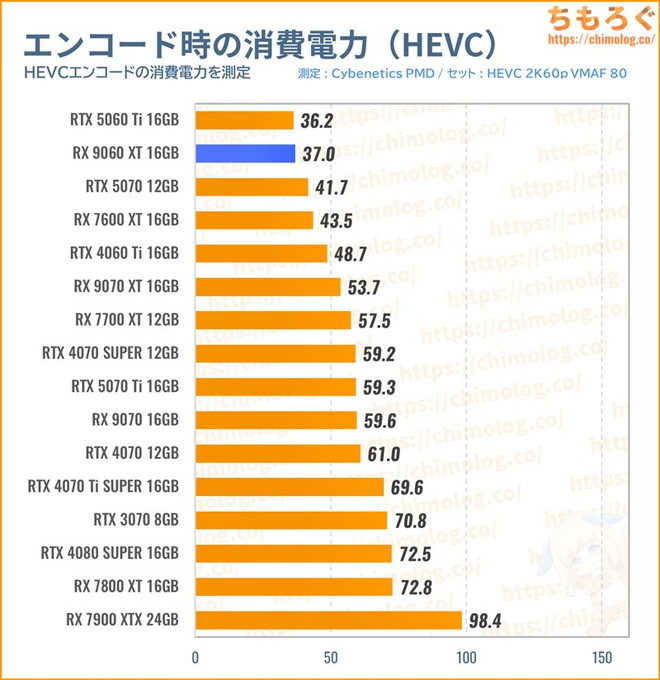 RX 9060 XT 16GBの消費電力（動画エンコード）