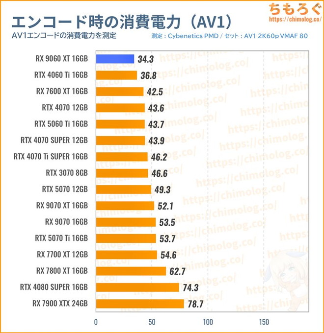 RX 9060 XT 16GBの消費電力（動画エンコード）