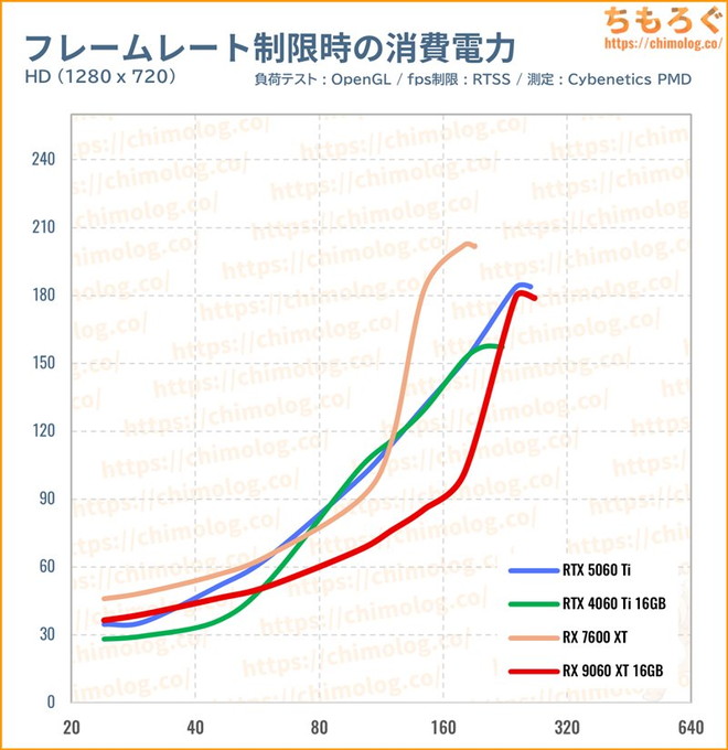 RX 9060 XT 16GBのfps制限時の消費電力