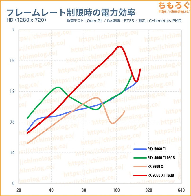 RX 9060 XT 16GBのfps制限時の消費電力