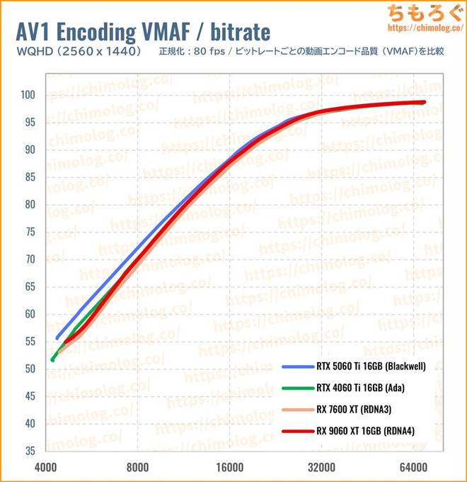 RX 9060 XT 16GBのクリエイティブ性能(VMAF)