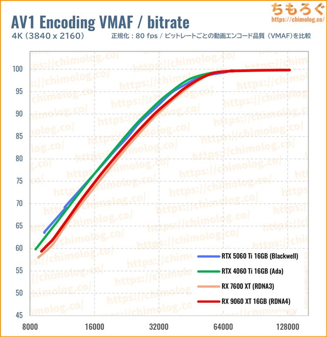RX 9060 XT 16GBのクリエイティブ性能（VMAF）
