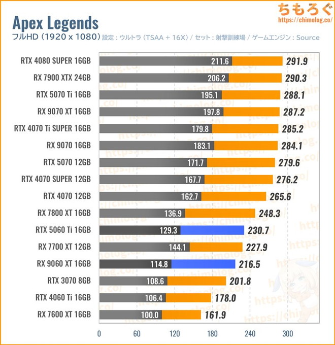 RX 9060 XT 16GBの平均fpsを比較したグラフ(Apex)