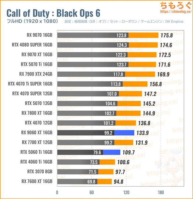 RX 9060 XT 16GBの平均fpsを比較したグラフ(Call of Duty)