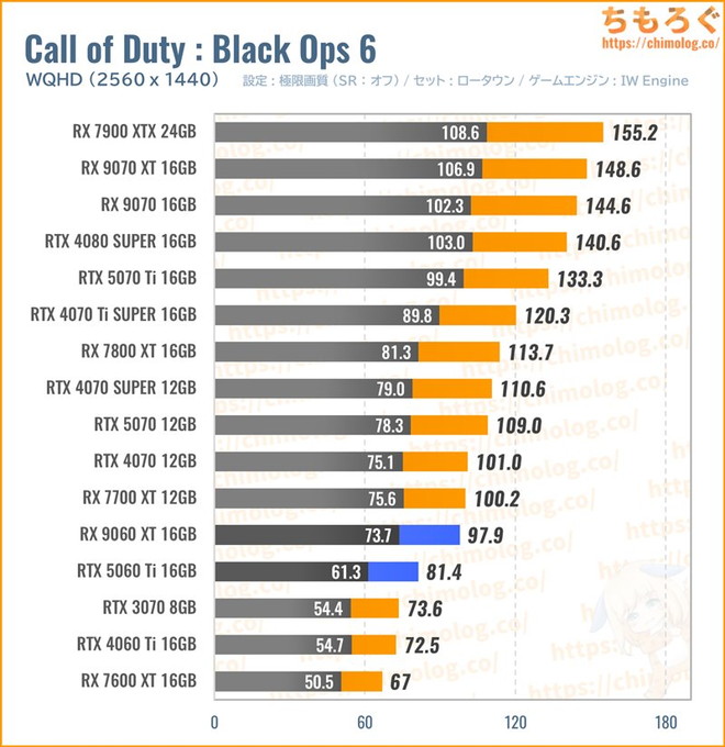 RX 9060 XT 16GBの平均fpsを比較したグラフ(Call of Duty)