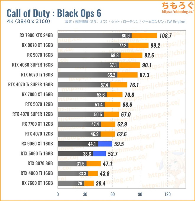 RX 9060 XT 16GBの平均fpsを比較したグラフ(Call of Duty)