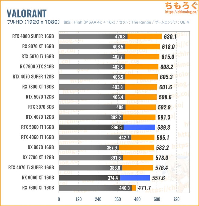 RX 9060 XT 16GBの平均fpsを比較したグラフ(VALORANT)