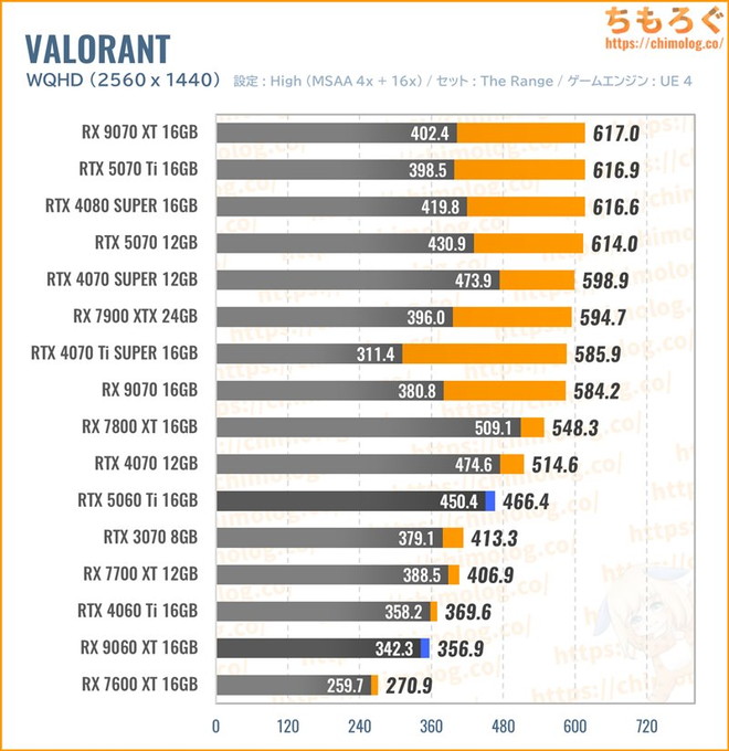 RX 9060 XT 16GBの平均fpsを比較したグラフ(VALORANT)