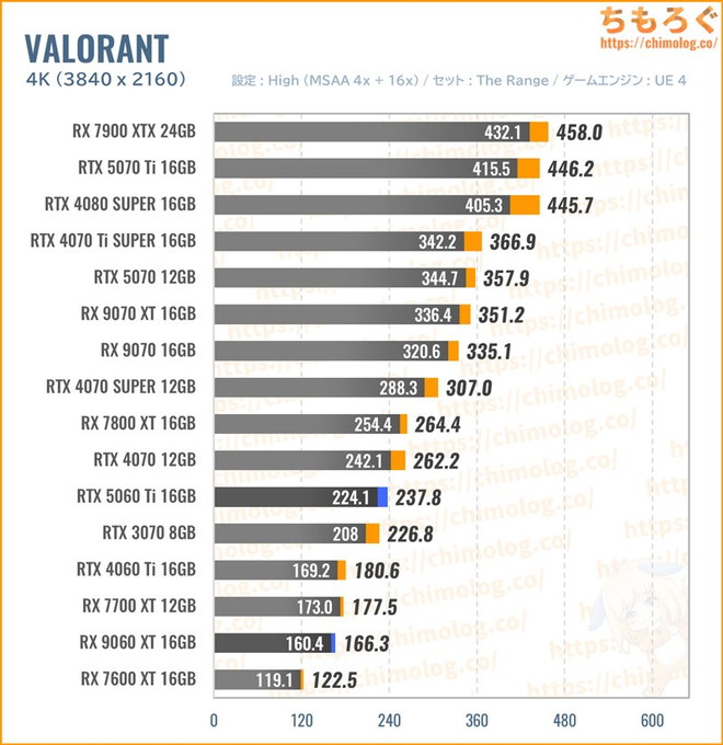 RX 9060 XT 16GBの平均fpsを比較したグラフ(VALORANT)