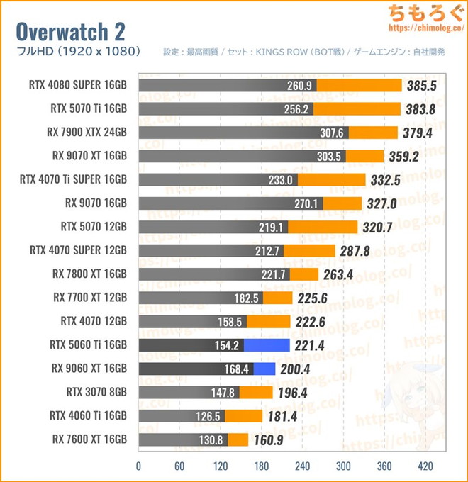 RX 9060 XT 16GBの平均fpsを比較したグラフ(オーバーウォッチ)
