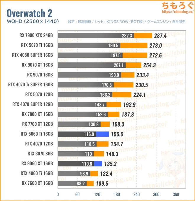 RX 9060 XT 16GBの平均fpsを比較したグラフ(オーバーウォッチ)