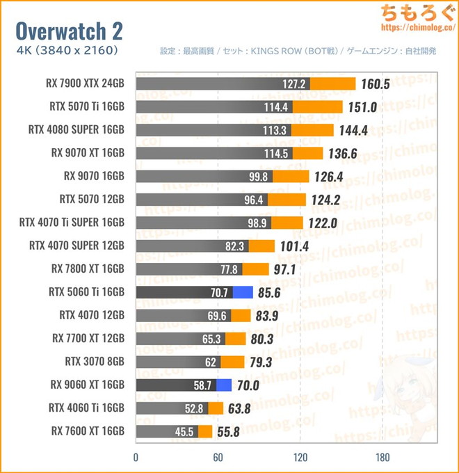 RX 9060 XT 16GBの平均fpsを比較したグラフ(オーバーウォッチ)