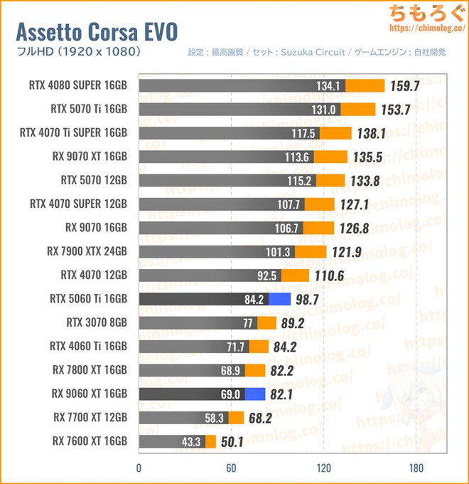 RX 9060 XT 16GBの平均fpsを比較したグラフ(Assetto Corsa EVO)