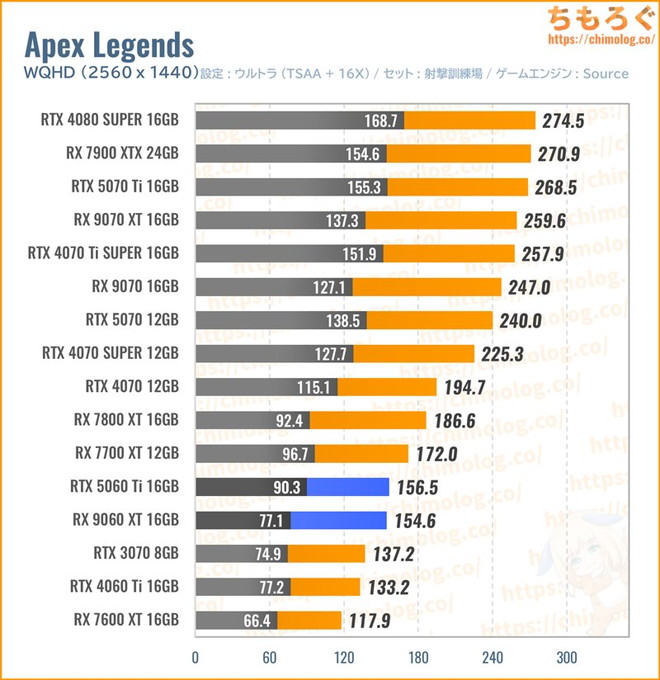 RX 9060 XT 16GBの平均fpsを比較したグラフ(Apex)