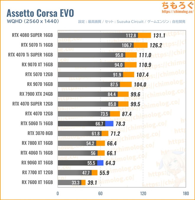 RX 9060 XT 16GBの平均fpsを比較したグラフ(Assetto Corsa EVO)