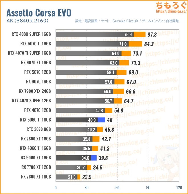 RX 9060 XT 16GBの平均fpsを比較したグラフ(Assetto Corsa EVO)