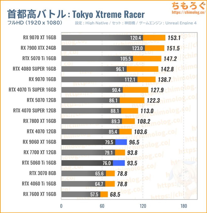 RX 9060 XT 16GBの平均fpsを比較したグラフ(首都高バトル)