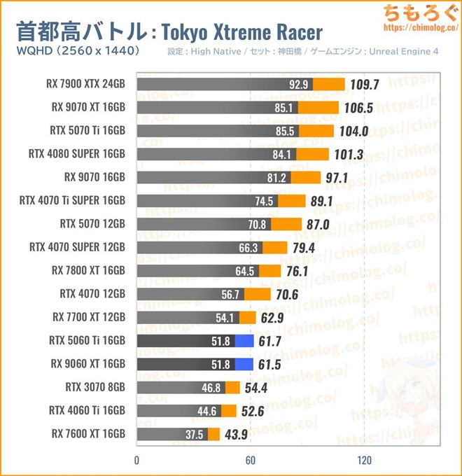RX 9060 XT 16GBの平均fpsを比較したグラフ(首都高バトル)