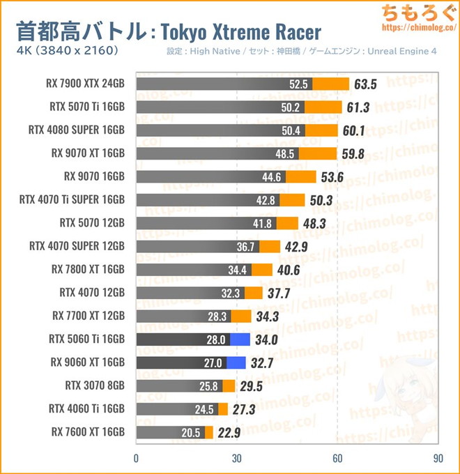 RX 9060 XT 16GBの平均fpsを比較したグラフ(首都高バトル)