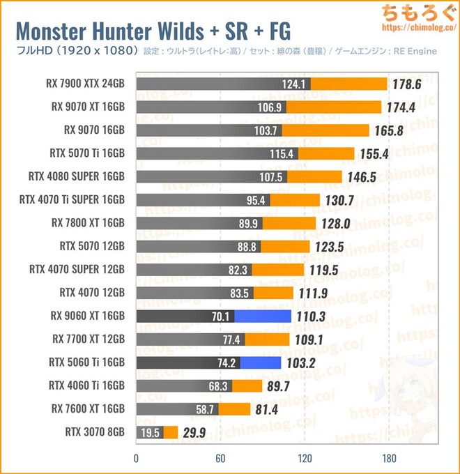 RX 9060 XT 16GBの平均fpsを比較したグラフ(モンハンワイルズ)