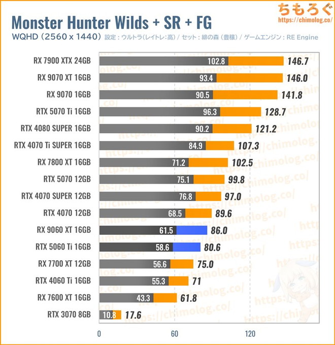 RX 9060 XT 16GBの平均fpsを比較したグラフ(モンハンワイルズ)