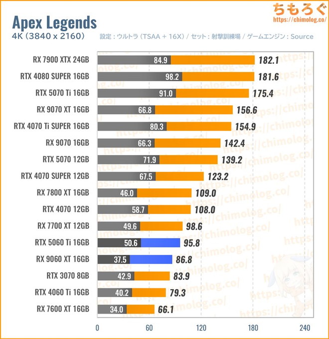 RX 9060 XT 16GBの平均fpsを比較したグラフ(Apex)