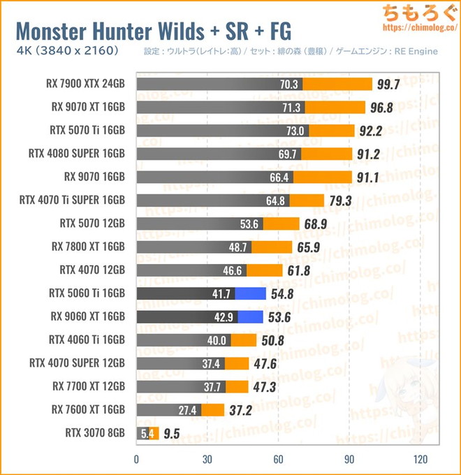 RX 9060 XT 16GBの平均fpsを比較したグラフ(モンハンワイルズ)