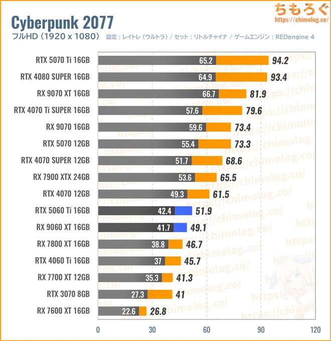 RX 9060 XT 16GBの平均fpsを比較したグラフ(Cyberpunk 2077)