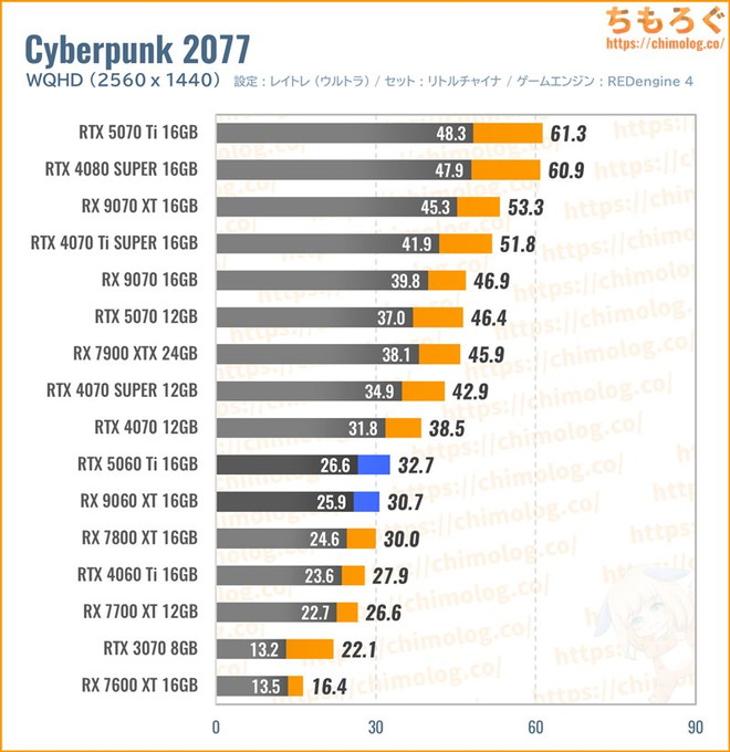 RX 9060 XT 16GBの平均fpsを比較したグラフ(Cyberpunk 2077)
