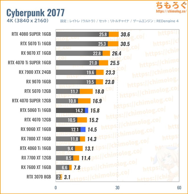 RX 9060 XT 16GBの平均fpsを比較したグラフ(Cyberpunk 2077)