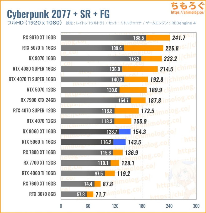 RX 9060 XT 16GBの平均fpsを比較したグラフ(Cyberpunk 2077)