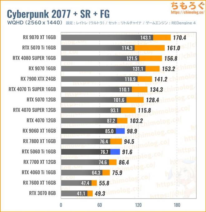 RX 9060 XT 16GBの平均fpsを比較したグラフ(Cyberpunk 2077)