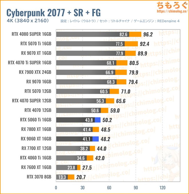 RX 9060 XT 16GBの平均fpsを比較したグラフ(Cyberpunk 2077)
