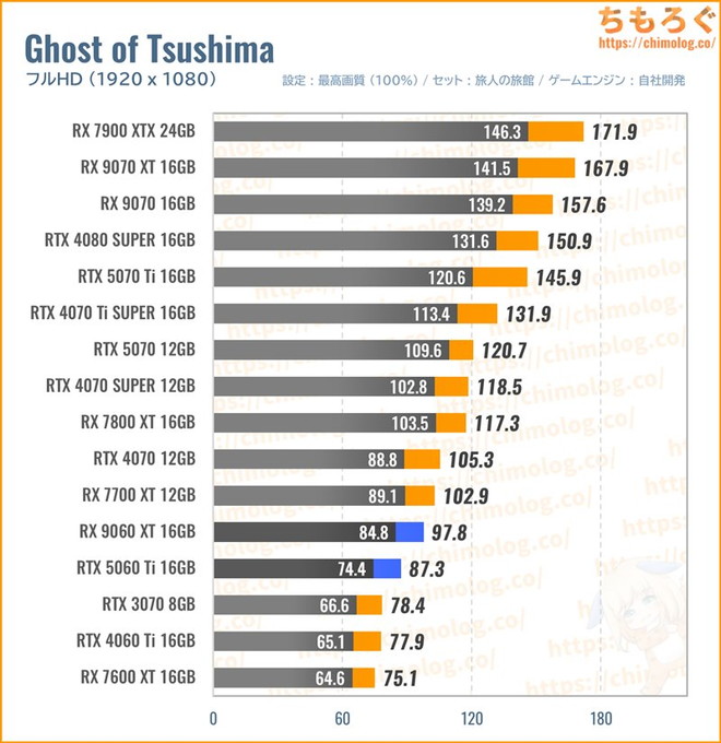 RX 9060 XT 16GBの平均fpsを比較したグラフ(Ghost of Tsushima)