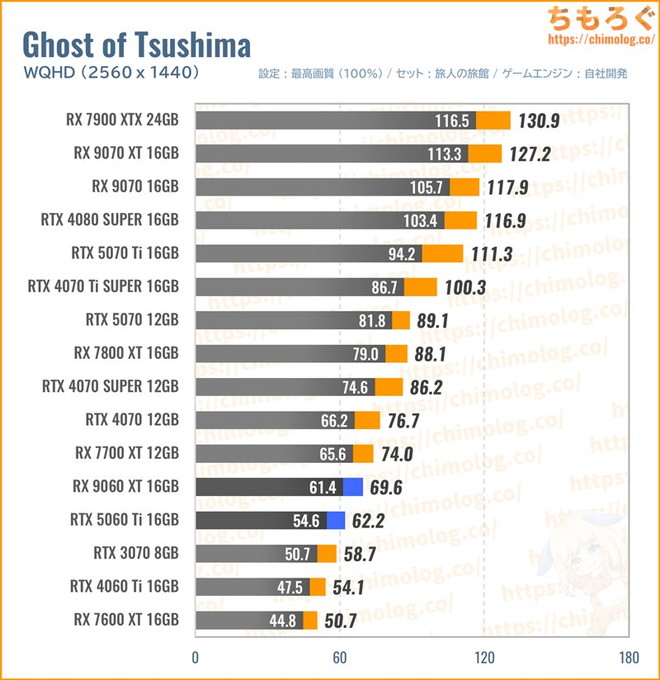 RX 9060 XT 16GBの平均fpsを比較したグラフ(Ghost of Tsushima)