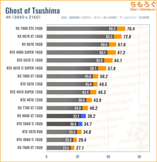 RX 9060 XT 16GBの平均fpsを比較したグラフ(Ghost of Tsushima)
