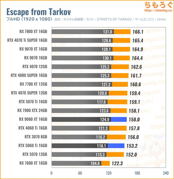 RX 9060 XT 16GBの平均fpsを比較したグラフ(Tarkov)